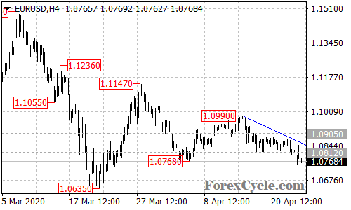 EURUSD 4-hour chart