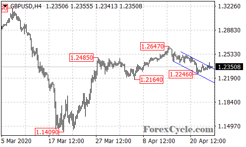 GBPUSD 4-hour chart