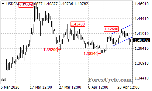 USDCAD 4-hour chart