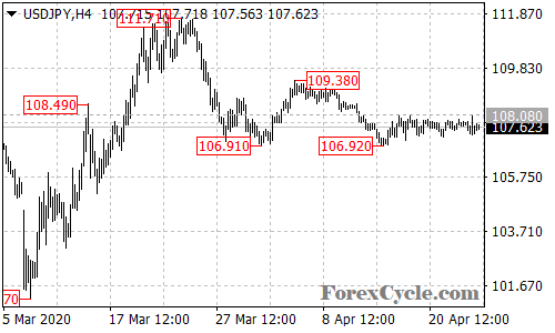 USDJPY 4-hour chart