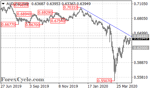 AUDUSD daily chart