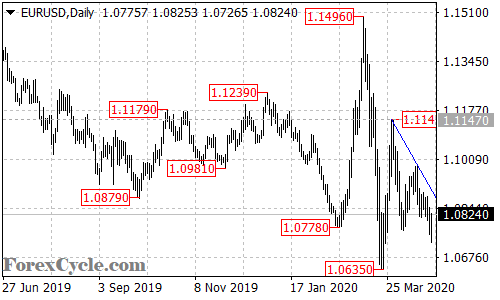 EURUSD daily chart