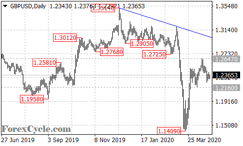 GBPUSD daily chart