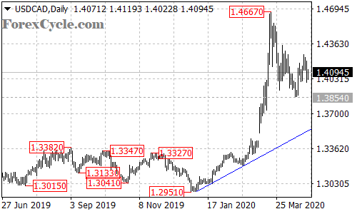 USDCAD daily chart