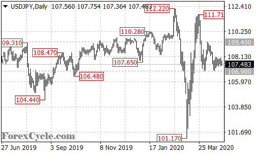 USDJPY daily chart