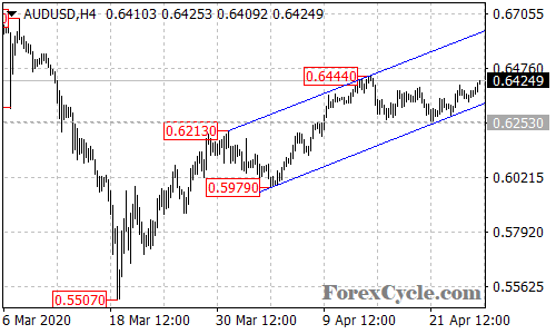 AUDUSD 4-hour chart