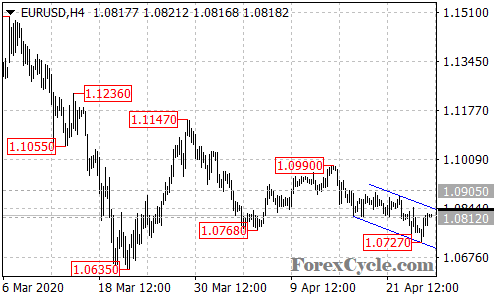 EURUSD 4-hour chart