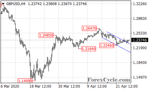 GBPUSD 4-hour chart