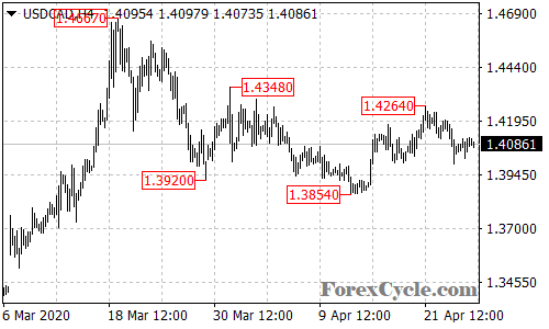 USDCAD 4-hour chart