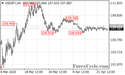 USDJPY 4-hour chart