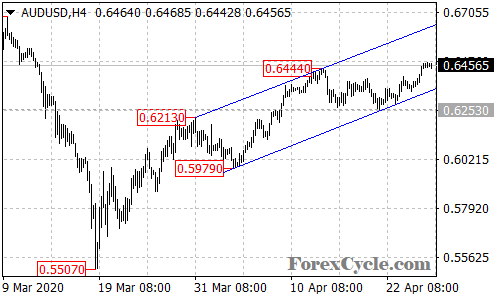 AUDUSD 4-hour chart