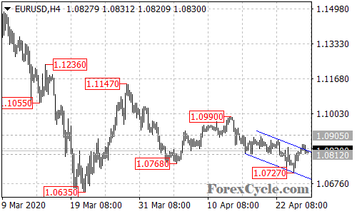 EURUSD 4-hour chart