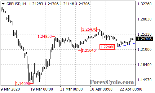 GBPUSD 4-hour chart