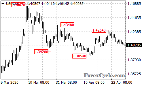 USDCAD 4-hour chart