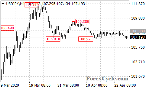 USDJPY 4-hour chart