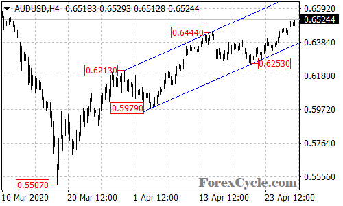 AUDUSD 4-hour chart