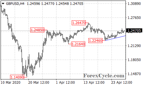 GBPUSD 4-hour chart