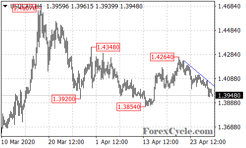 USDCAD 4-hour chart