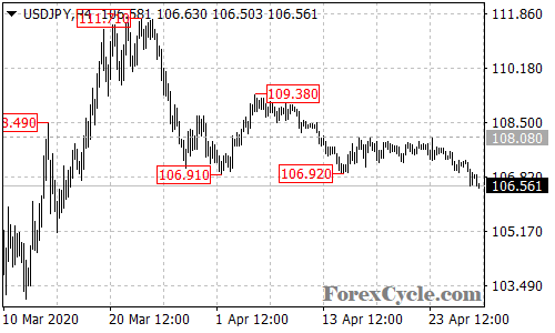 USDJPY 4-hour chart