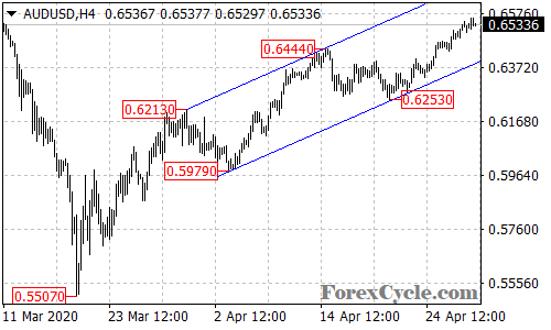 AUDUSD 4-hour chart