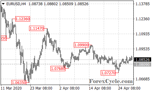 EURUSD 4-hour chart