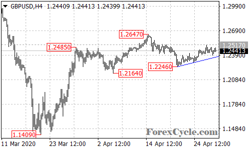 GBPUSD 4-hour chart