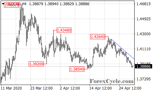 USDCAD 4-hour chart