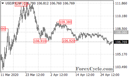 USDJPY 4-hour chart