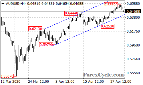 AUDUSD 4-hour chart