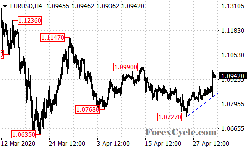 EURUSD 4-hour chart