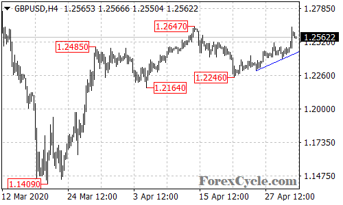 GBPUSD 4-hour chart