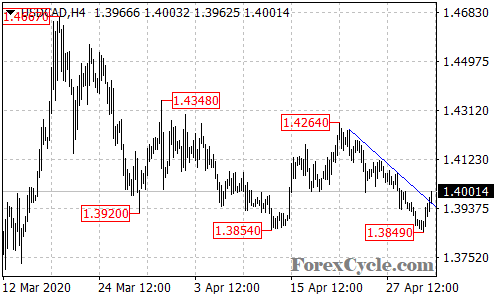 USDCAD 4-hour chart