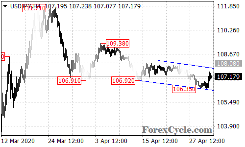 USDJPY 4-hour chart