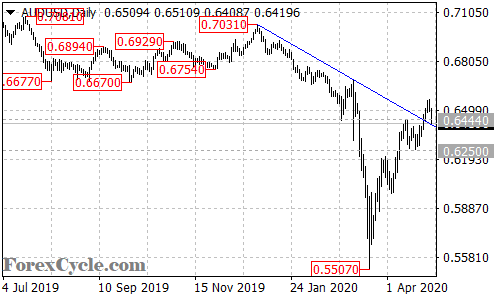 AUDUSD daily chart