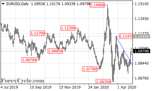 EURUSD daily chart