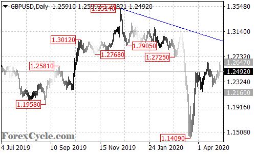 GBPUSD daily chart