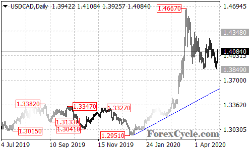 USDCAD daily chart