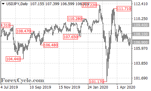 USDJPY daily chart