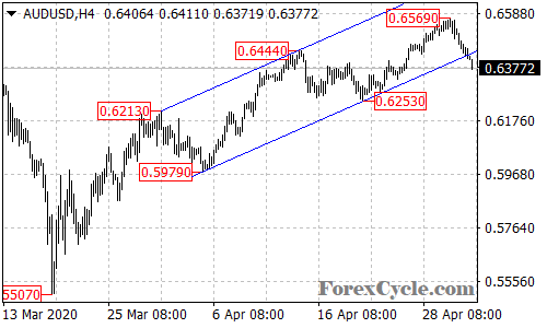 AUDUSD 4-hour chart