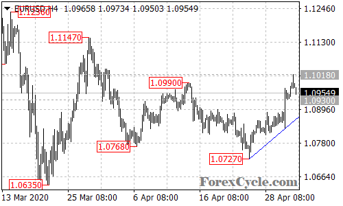 EURUSD 4-hour chart