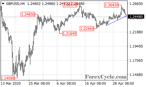 GBPUSD 4-hour chart