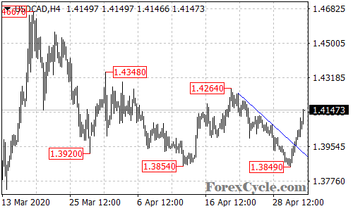 USDCAD 4-hour chart