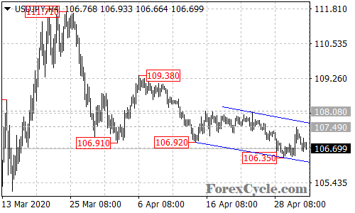 USDJPY 4-hour chart