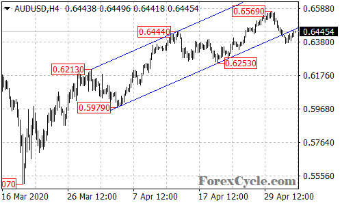 AUDUSD 4-hour chart