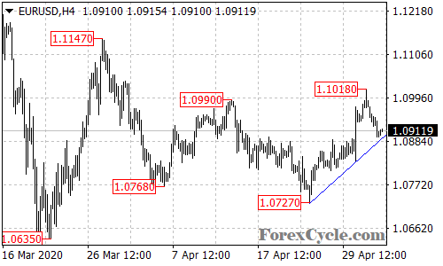 EURUSD 4-hour chart