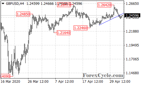 GBPUSD 4-hour chart