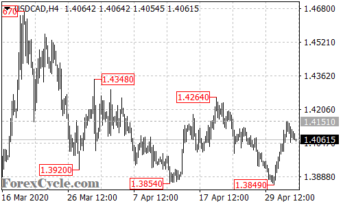 USDCAD 4-hour chart