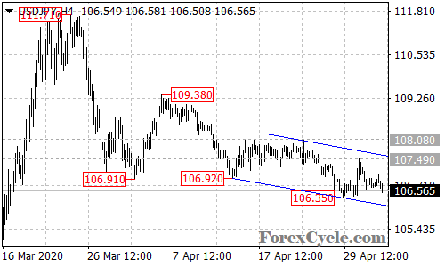 USDJPY 4-hour chart