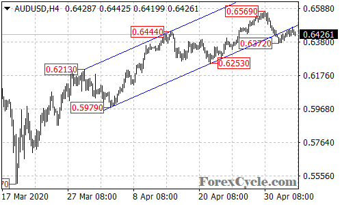 AUDUSD 4-hour chart