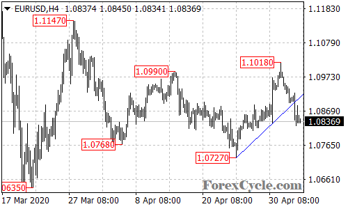 EURUSD 4-hour chart